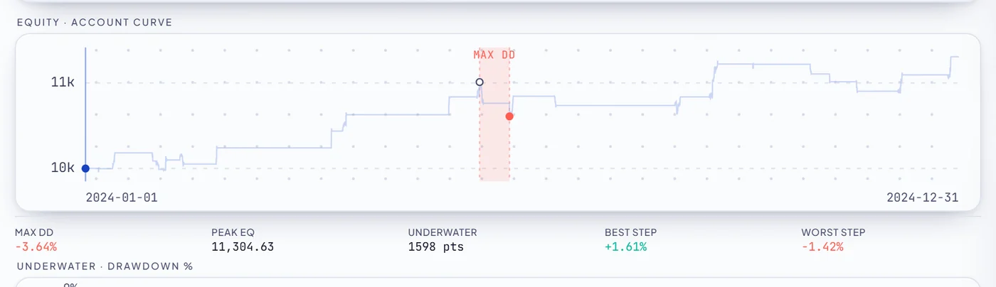 Equity curve and underwater drawdown chart for a gold backtest