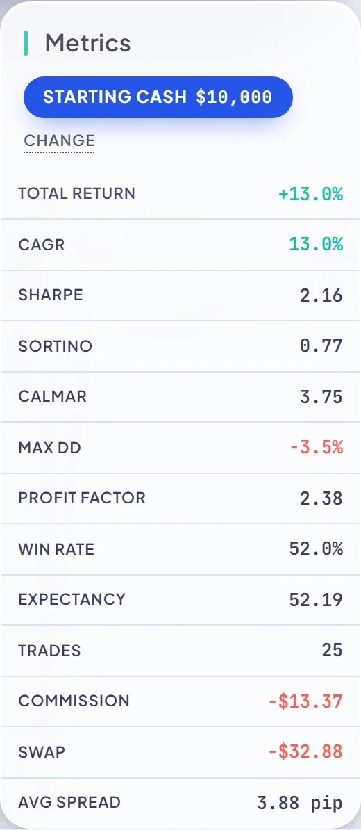 Metrics panel for a gold backtest showing commission, swap and average spread in pips