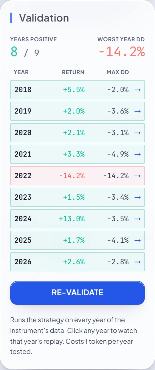 Per-year validation grid for a XAUUSD strategy, 2018 to 2026, with 2022 negative
