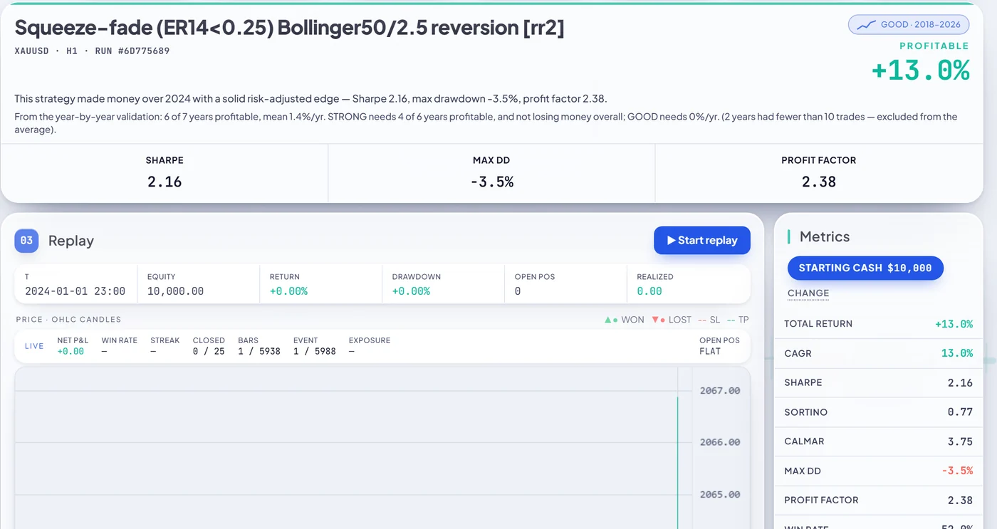 A XAUUSD H1 backtest result in RoboticEA showing +13.0% for 2024 with a GOOD verdict