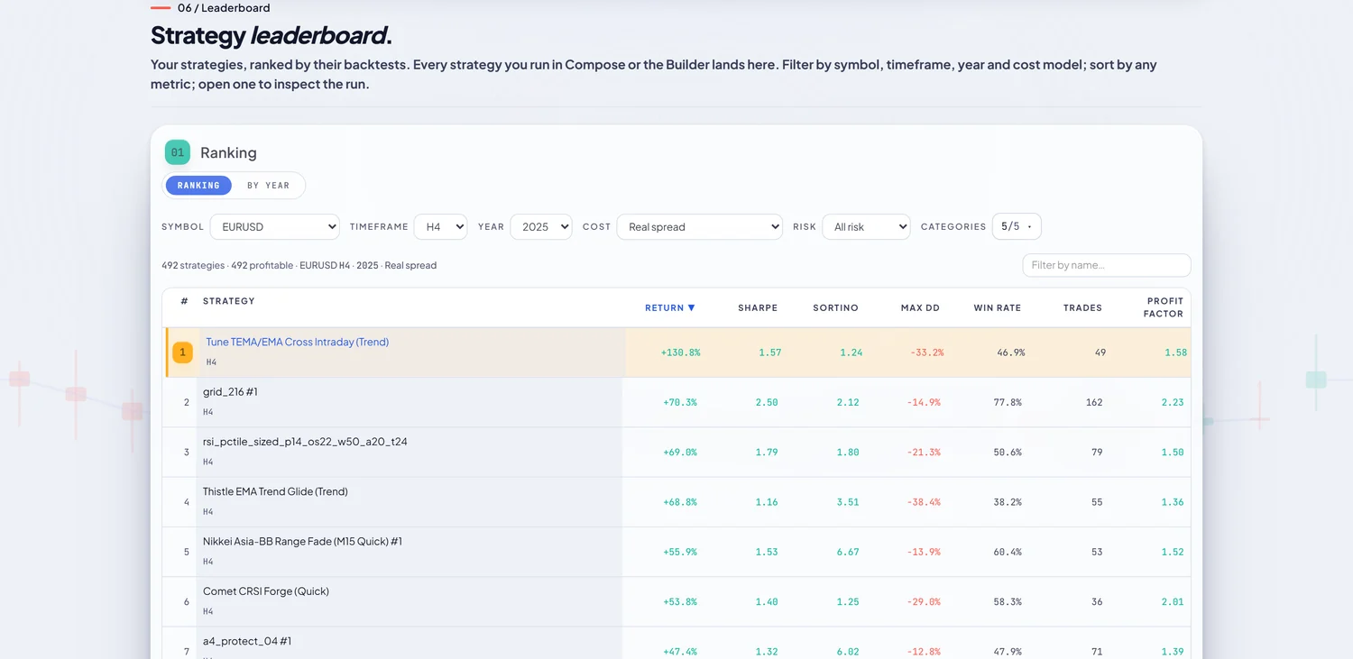 The RoboticEA leaderboard filtered by symbol, timeframe, year and cost model