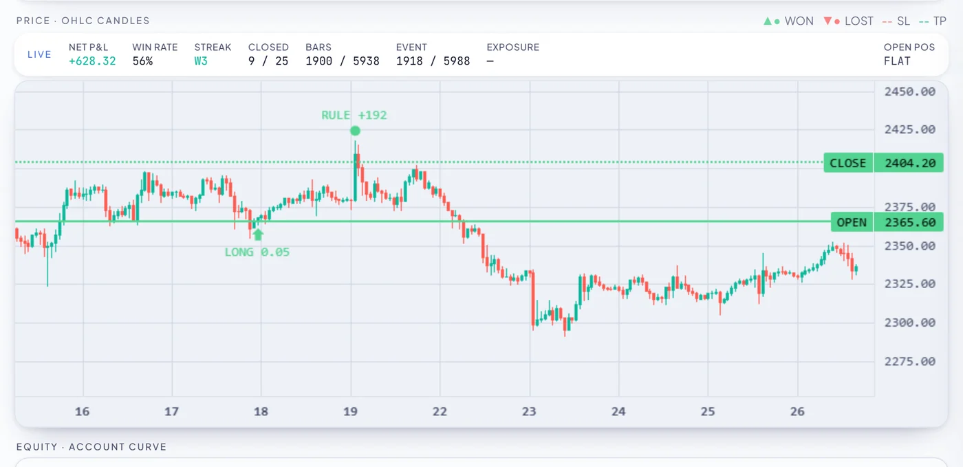 RoboticEA trade replay on XAUUSD candles showing a long entry, a rule-based exit and live statistics