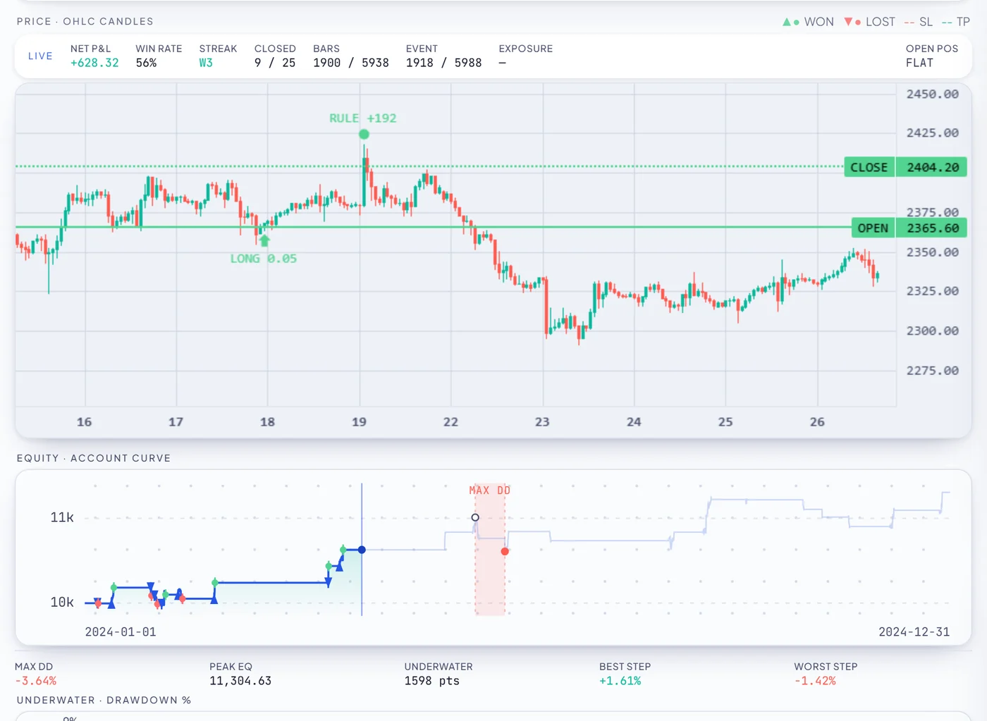 The full replay view: candles above, the account equity curve below, and an underwater drawdown strip beneath that