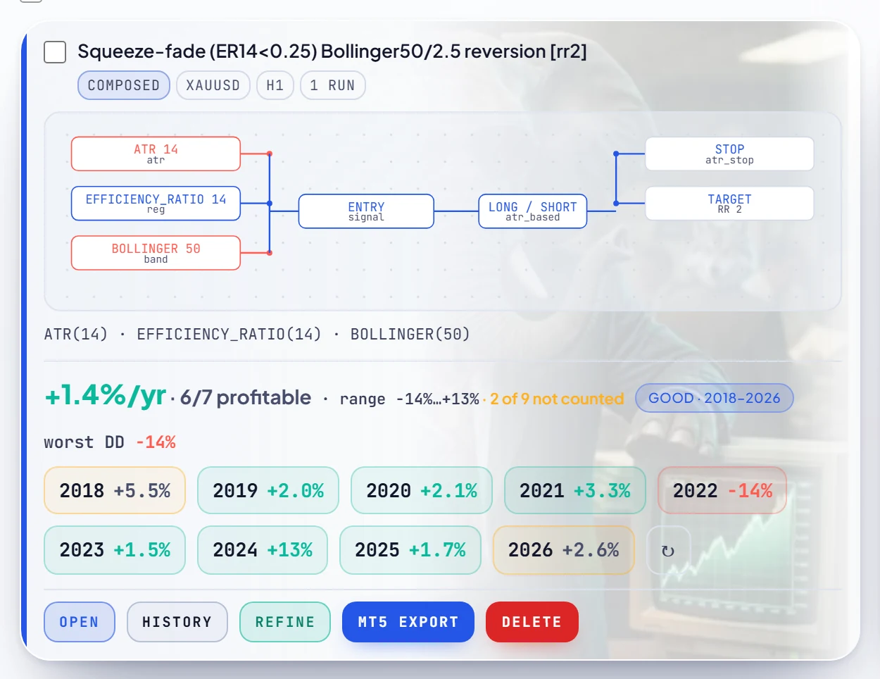 A saved RoboticEA strategy card: indicator schematic, mean return per year, profitable-year tally, worst drawdown and a coloured chip for every year
