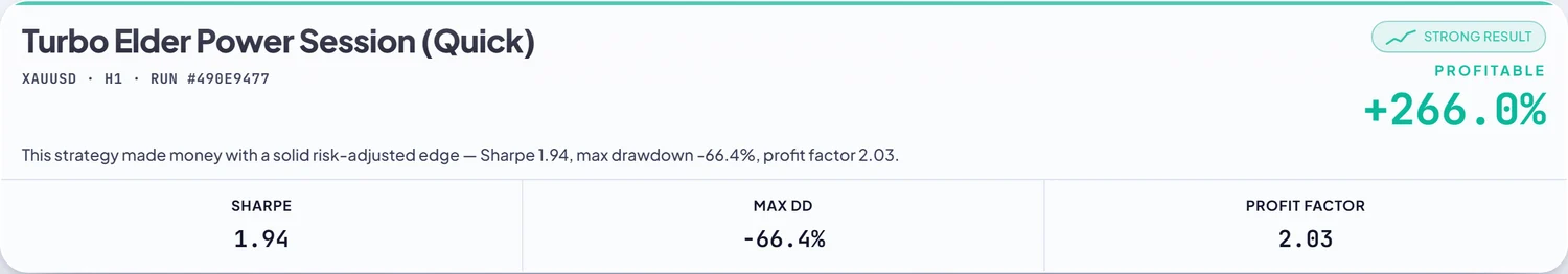 A backtest header showing plus 266.0 percent beside Sharpe 1.94, max drawdown minus 66.4 percent and profit factor 2.03