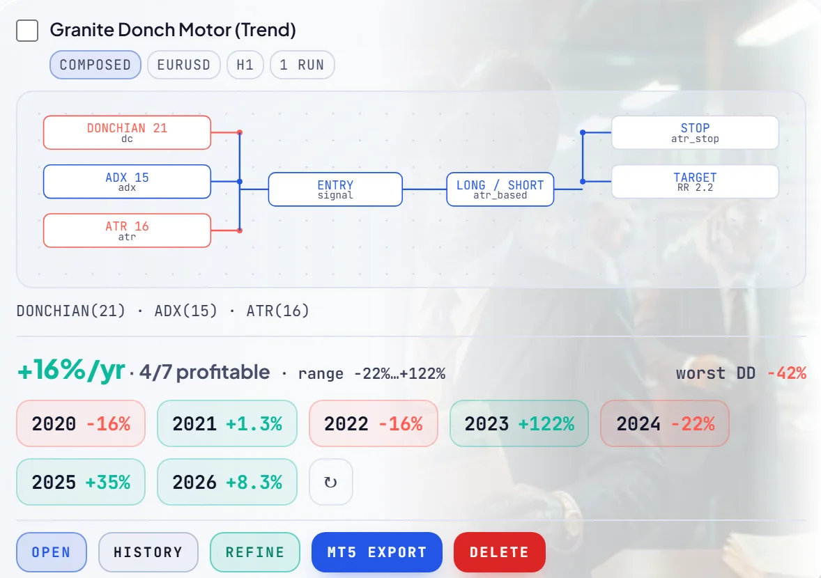 A strategy card in RoboticEA showing plus 16 percent per year, 4 of 7 years profitable, a range of minus 22 to plus 122 percent and worst drawdown minus 42 percent