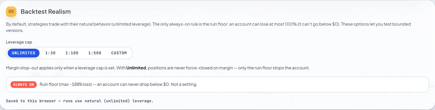 Backtest realism settings showing a leverage cap selector and an always-on ruin floor at minus 100 percent