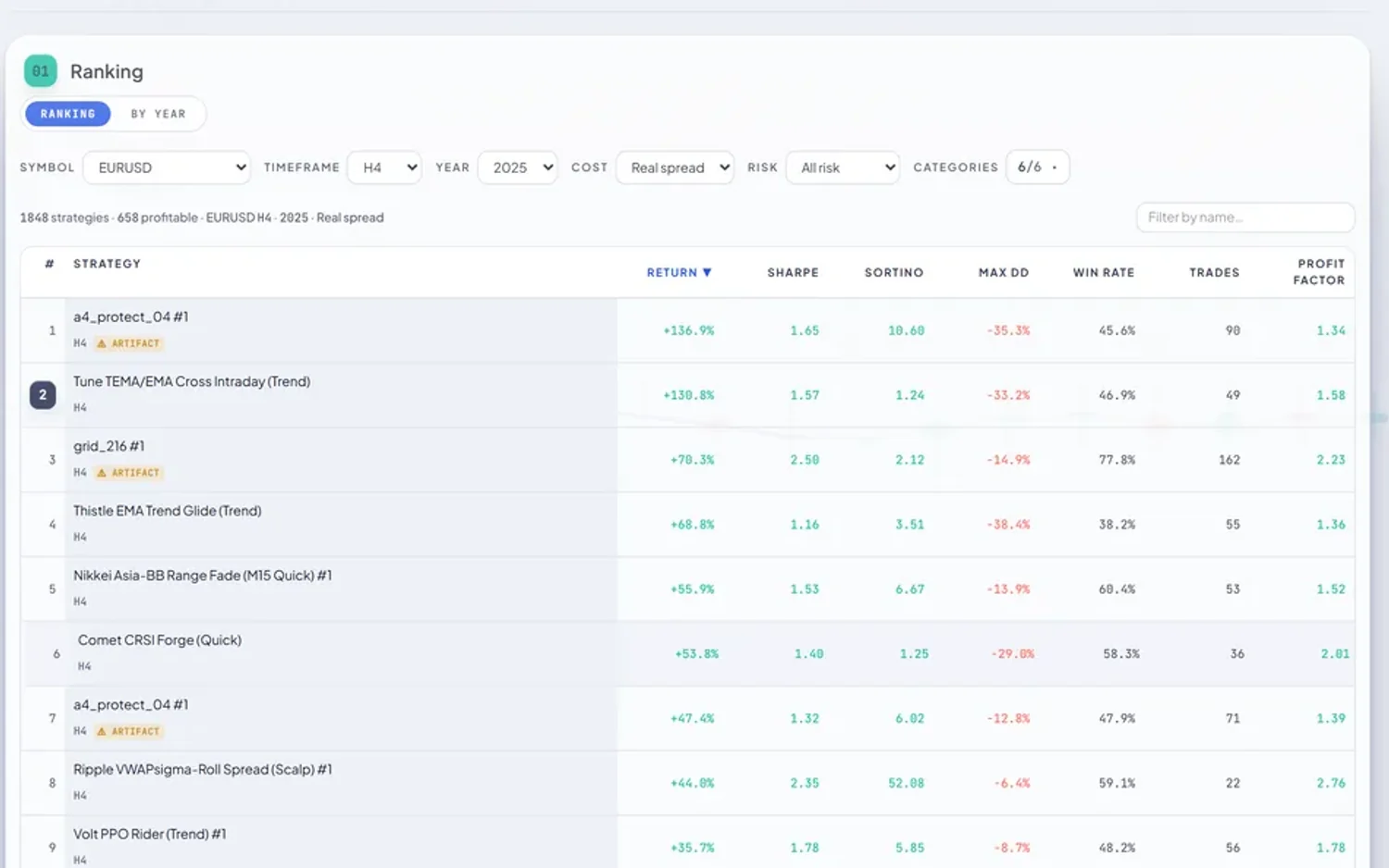 The RoboticEA leaderboard filtered to EURUSD H4 on real spread, ranking strategies by return with trades and max drawdown