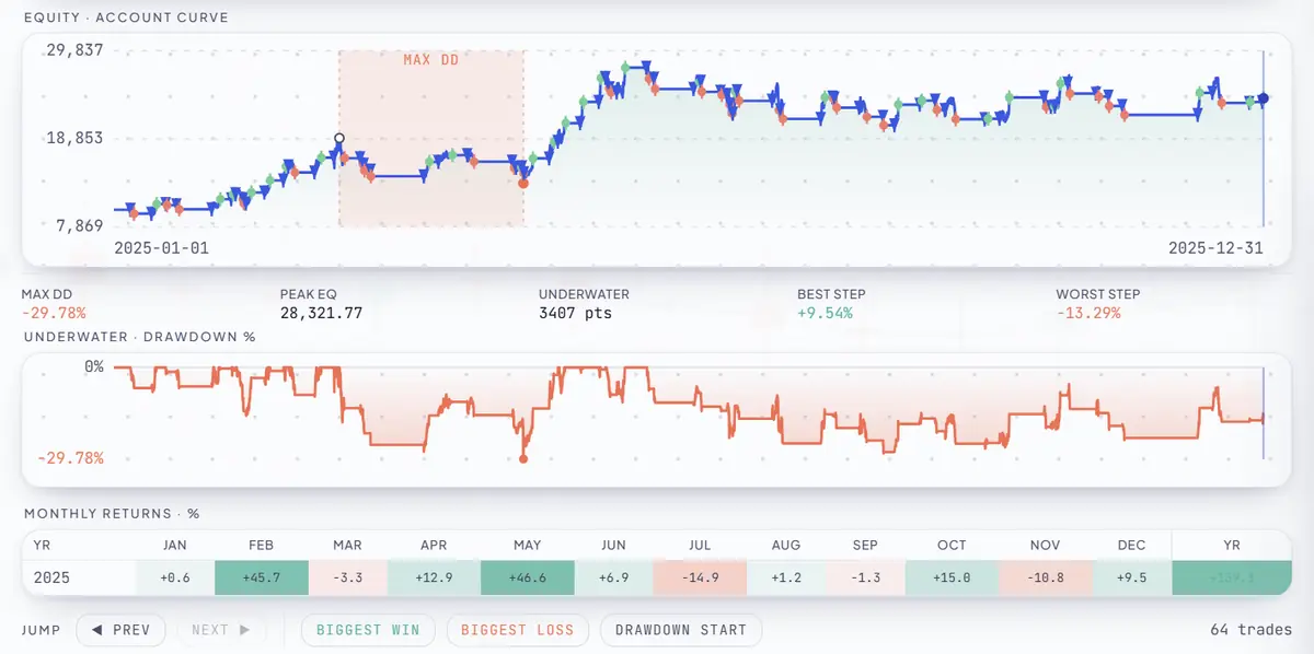 RoboticEA backtest replay — equity curve, underwater drawdown and monthly returns